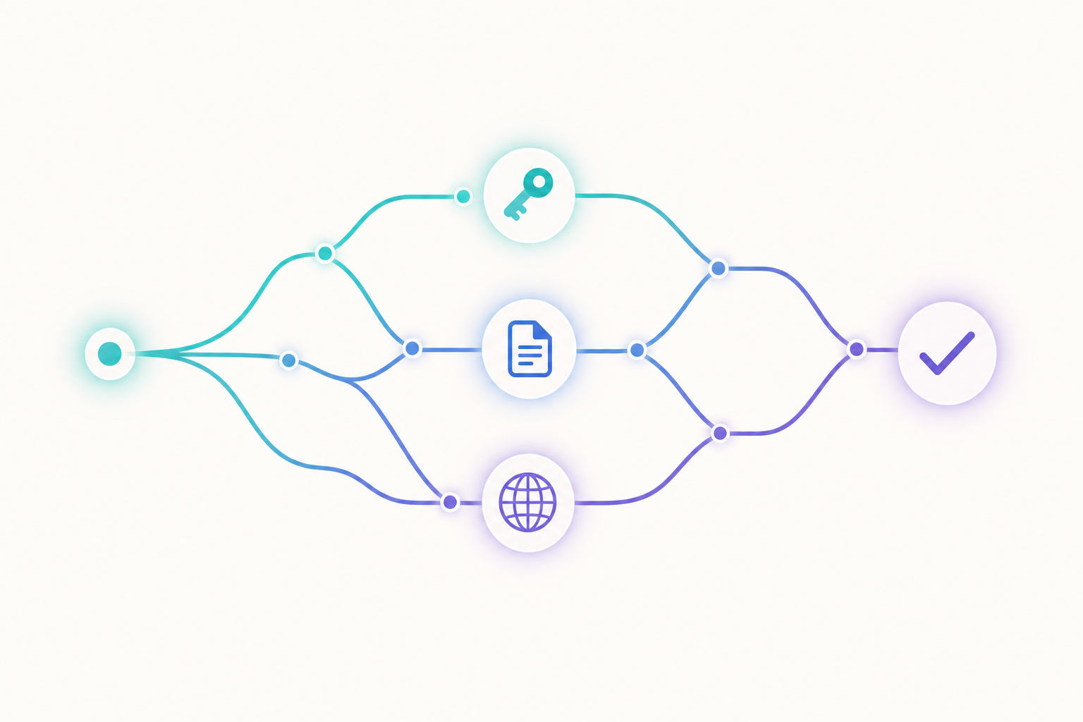 A branching chain-of-thought path through authentication, writing, and publishing